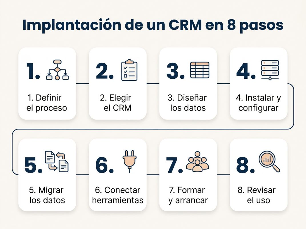 Los 8 pasos de la implantación de un CRM en una empresa